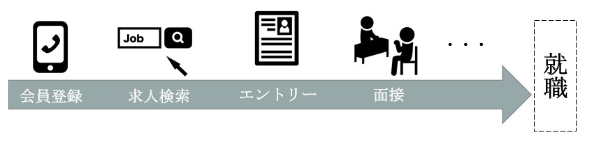 求人サイトを利用する流れ