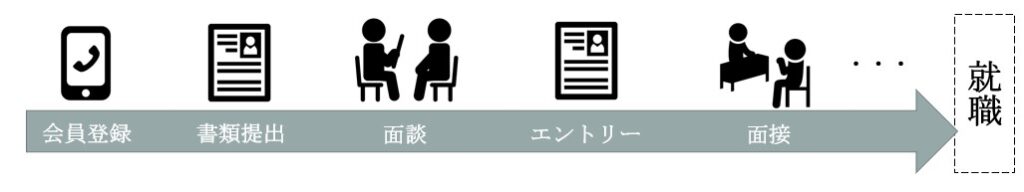 就職エージェントを利用する流れ