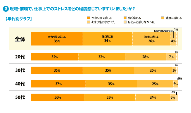 現職・前職で、仕事上のストレスをどの程度感じています（いました）か？