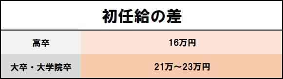 高卒と大卒の平均年収や初任給の違い