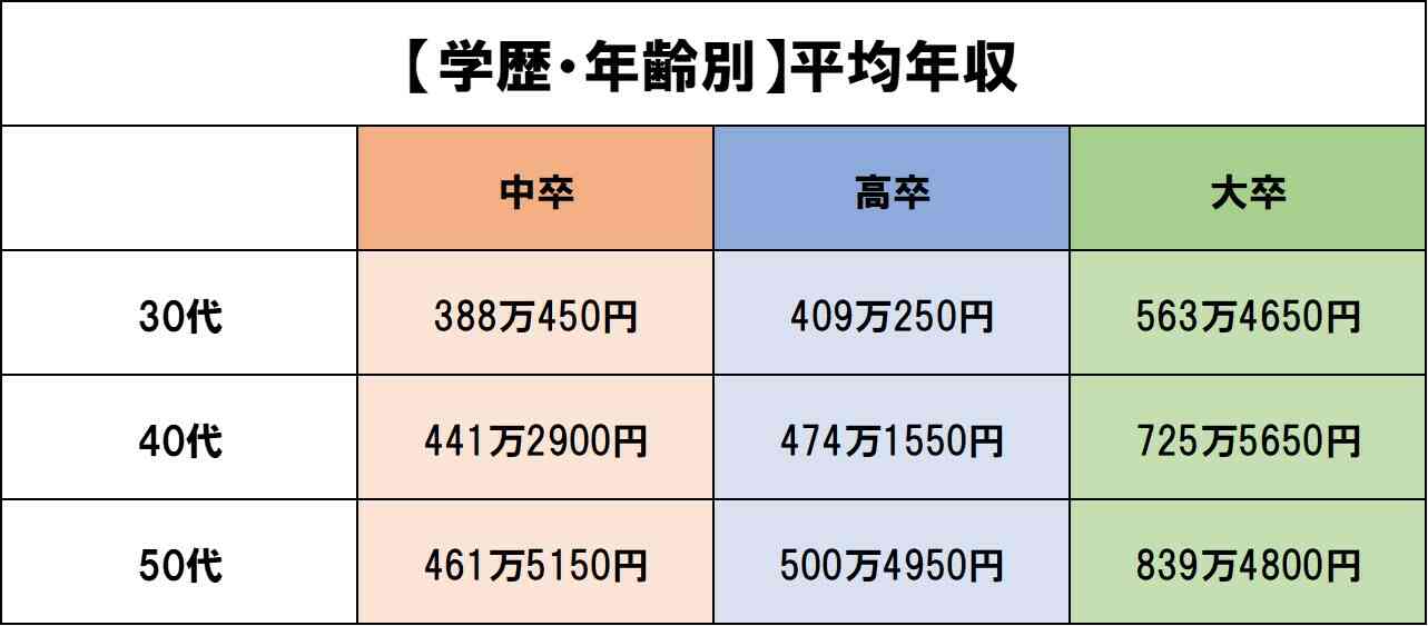 厚生労働省の「賃金構造基本統計調査」を元に、学歴別で20代の平均年収と初任給を出してみました。