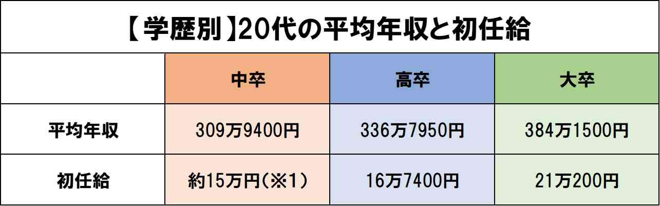 中卒の平均年収と初任給を紹介 中卒で高収入を得る方法も解説