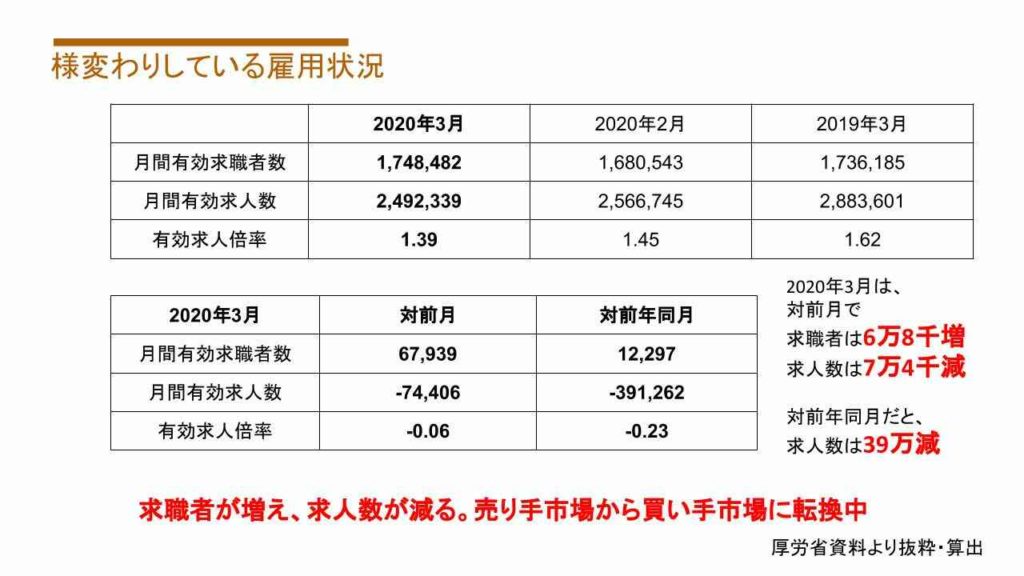 売り手市場から買い手市場に転換しつつある