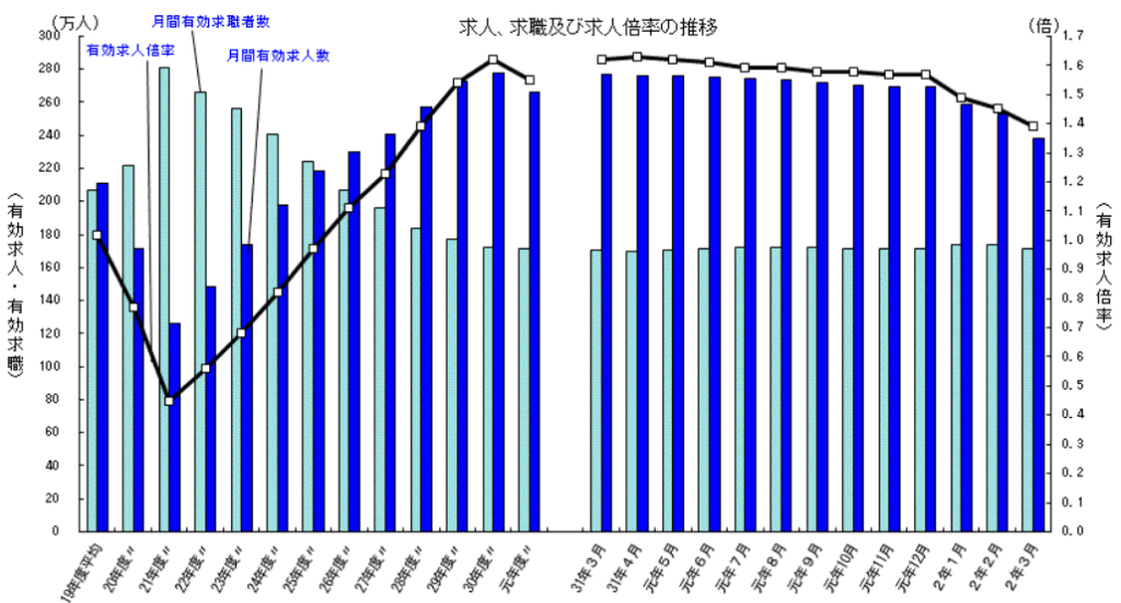 求人、求職および求人倍率の推移