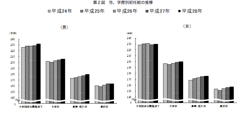 大卒と高卒の初任給の違い