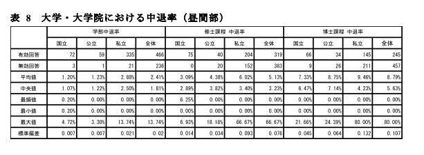 大学中退者の割合