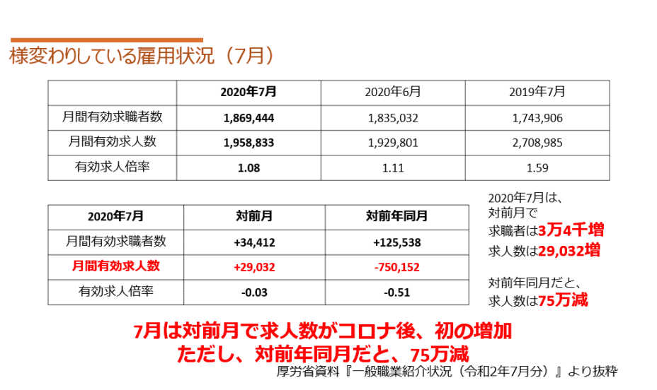 就職市場の現状−コロナの影響で変化した求人数−