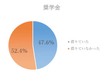 奨学金の返済が始まる