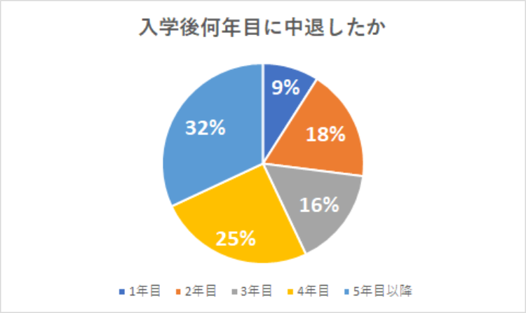 入社後 何年目に中退したか