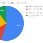 大学中退者アンケート調査～就職のきっかけは親孝行55％～