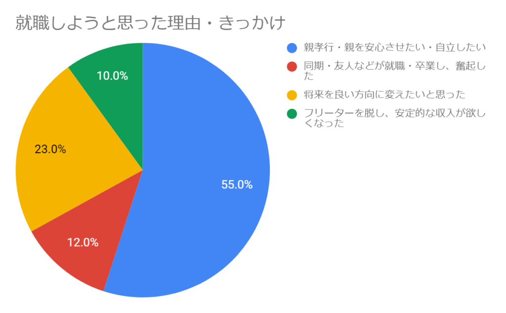 大学中退者アンケート調査～就職のきっかけは親孝行55％～