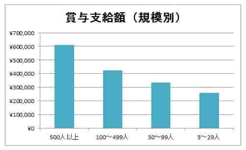 平均 ボーナス 【2019年最新版】ボーナスの平均支給額は○○万円だった！