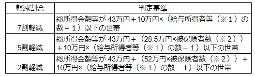 保険料の均等割軽減
