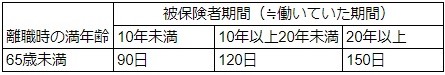 【自己都合失業の場合】