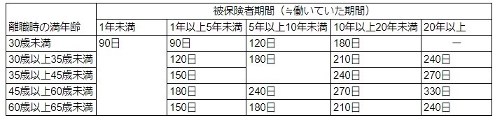 【会社都合失業の場合】