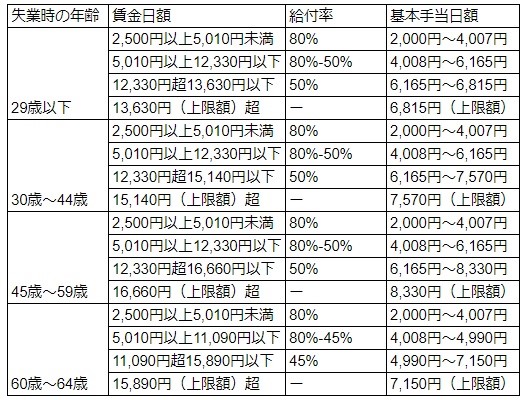 失業手当の支給計算式