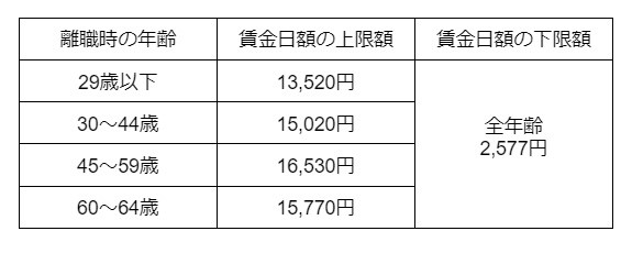 STEP1.賃金日額を計算する