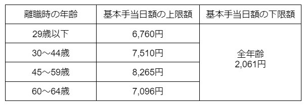 基本手当日額にも上限と下限