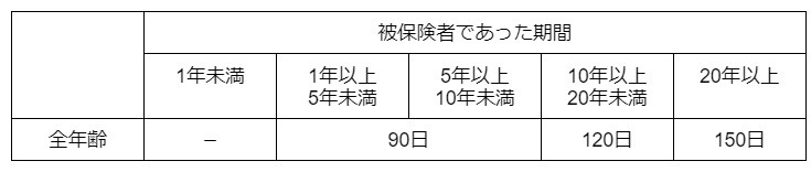 一般離職者の場合