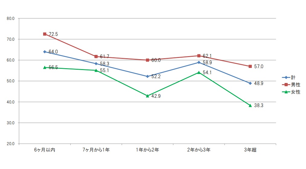 無職期間の長さと就職成功率の相関関係