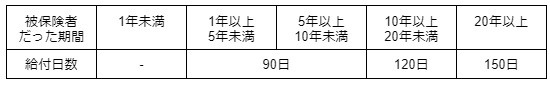 手続きの期限と給付期間