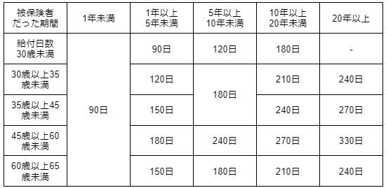 手続きの期限と給付期間2