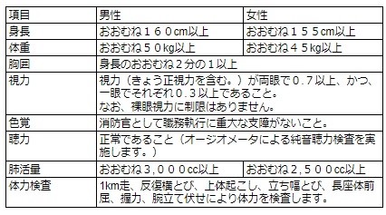 高卒で消防士になるには 試験難易度や年収などまるっと解説