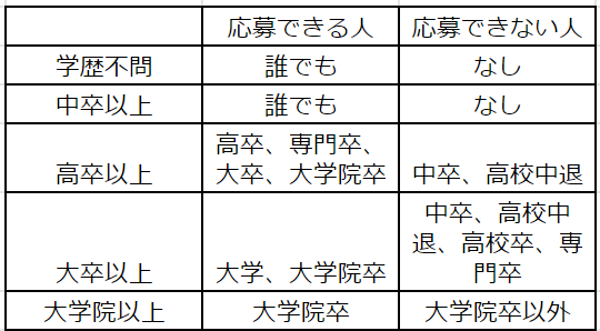 学歴不問とは 中卒でも高収入を狙える仕事も解説