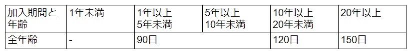 ＜自己都合で退職した場合＞