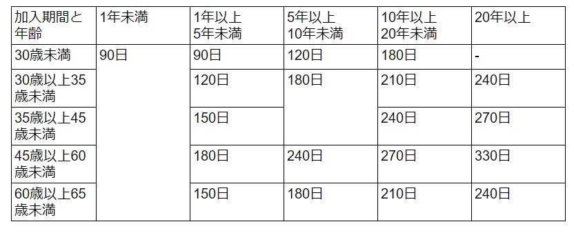 ＜会社都合で退職した場合＞