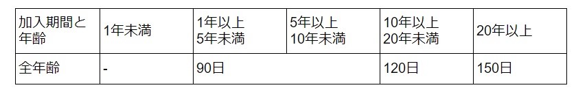 <自己都合で退職した場合>