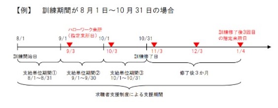 【訓練期間と支給単位期間の例】