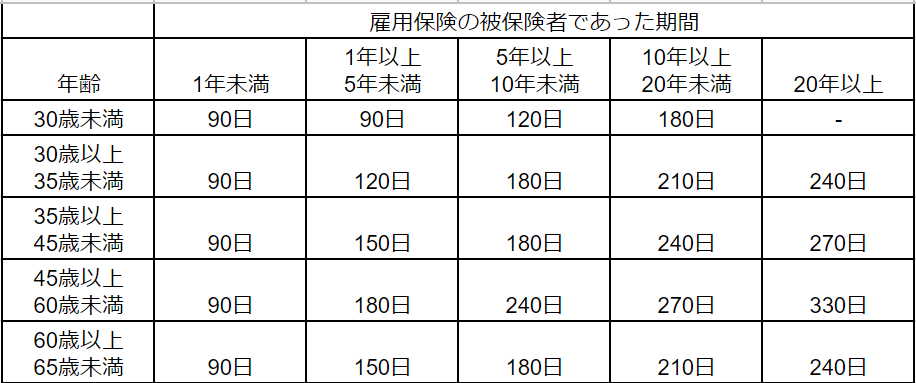 会社都合退職の給付日数