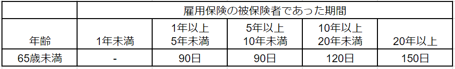 自己都合退職の給付日数