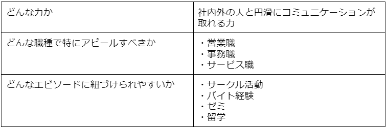 コミュニケーション能力