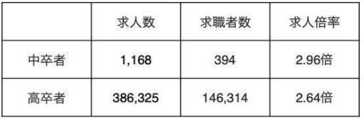 図1 ハローワークにおける求人数、求職者数(令和3年卒業者)