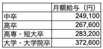 図2 学歴別月額給与