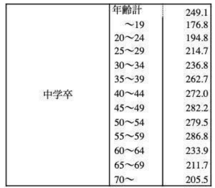図4 中卒者の平均月額給与(単位：千円)