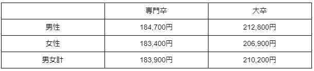 専門卒と大卒の初任給比較(令和元年厚生労働省の調査)
