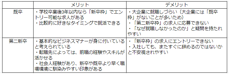 既卒と第二新卒のメリット・デメリット比較表