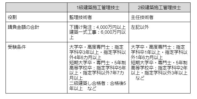 施工管理とは 仕事内容や資格 必要なスキルなどをわかりやすく解説