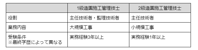 施工管理とは 仕事内容や資格 必要なスキルなどをわかりやすく解説