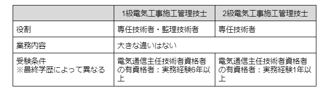施工管理とは 仕事内容や資格 必要なスキルなどをわかりやすく解説