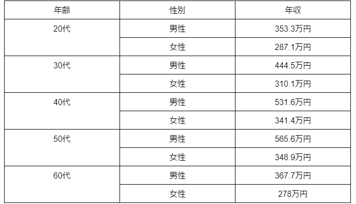 大卒と高卒の生涯年収の違いは 高卒の年収アップ方法も解説