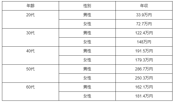 大卒と高卒の生涯年収の違いは 高卒の年収アップ方法も解説