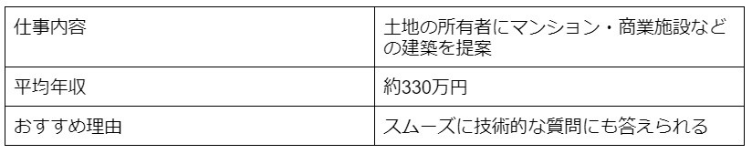 建設会社の営業職
