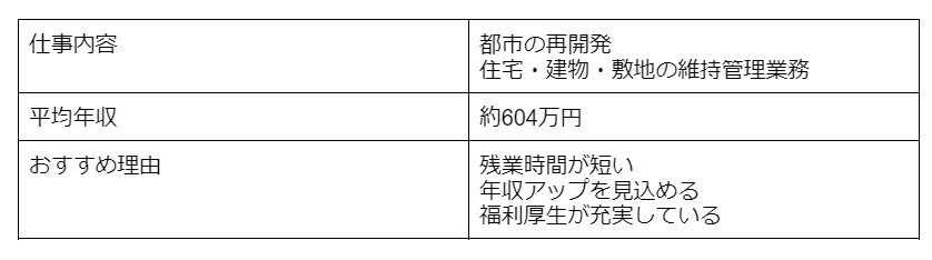 都市再生機構