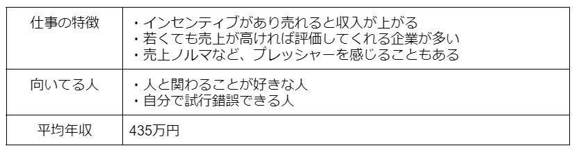 1. 営業職