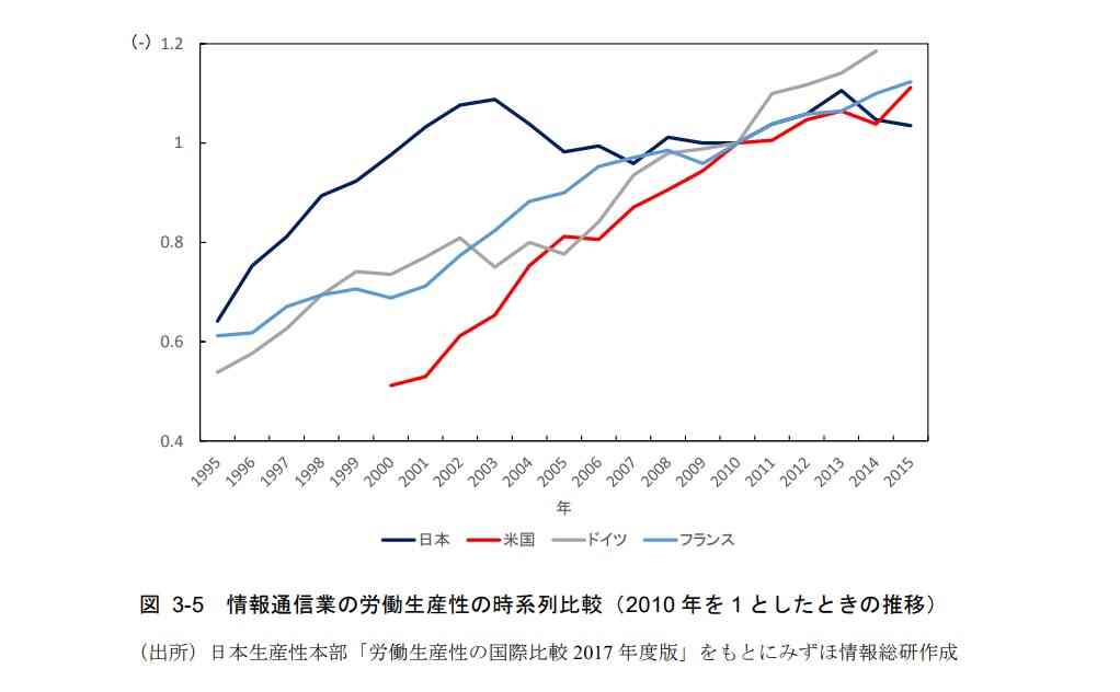 情報通信業の労働生産性の時系列比較（日本、米国、ドイツ、フランス）
