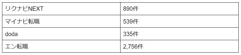 未経験歓迎の求人も多い